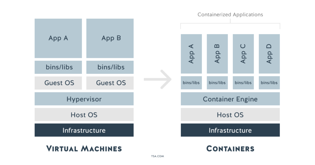 containerize php application