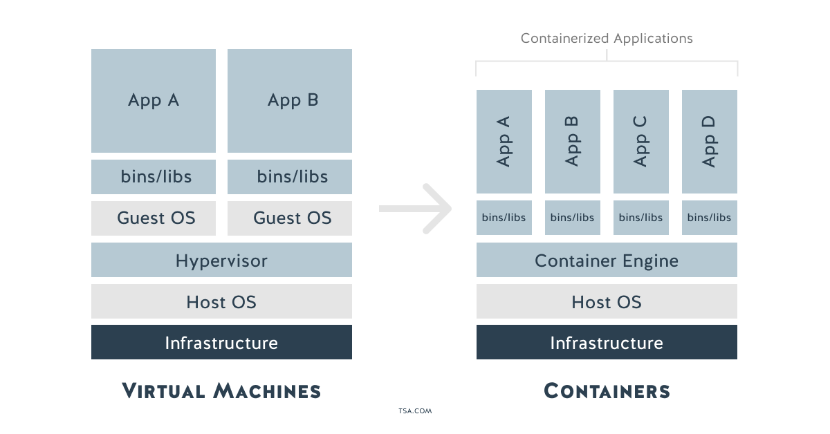 How To Create Containerized Applications – TSA, Inc.